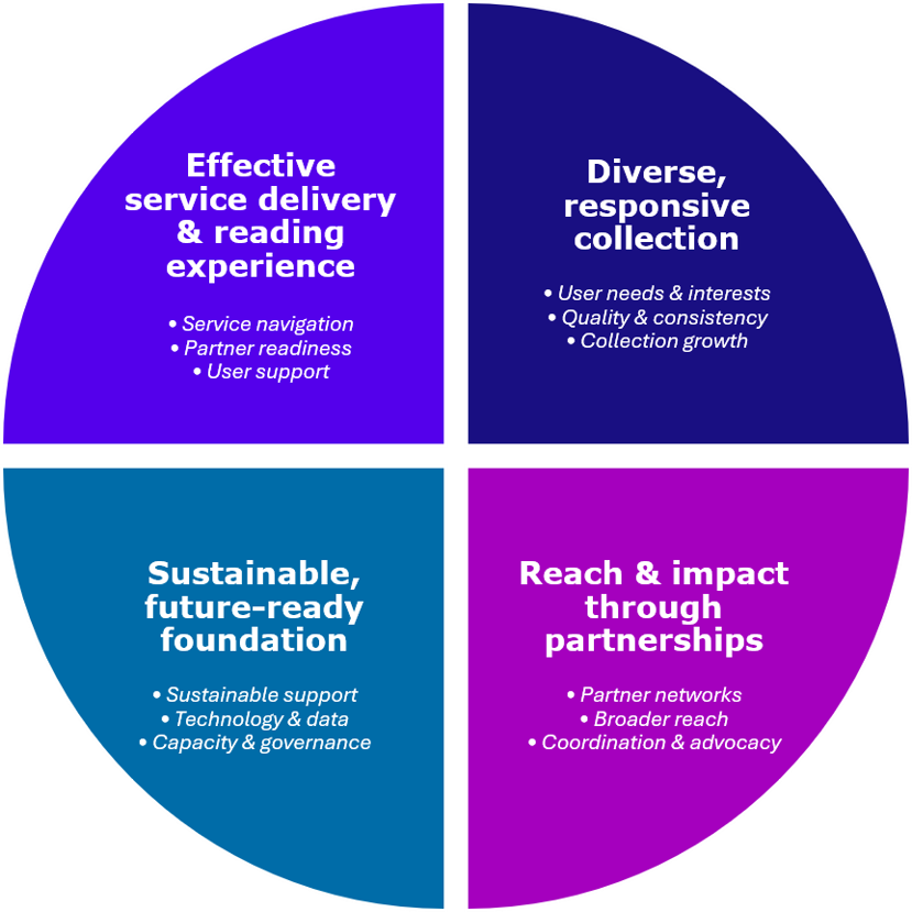 A circular illustration of the four pillars broken into 4 quadrants Quadrant one top left reads "Effective service delivery& reading experience. Service navigation, partner readiness, user support". Quadrant two top right reads "Diverse, responsive collection. User needs & interests, quality & consistency, collection growth". Quadrant three bottom right reads " Reach & impact through partnerships. Partner networks, broader reach, coordination & advocacy". Quadrant four bottom left reads "Sustainable, future-ready foundation. Sustainable support, technology & data, capacity & governance".