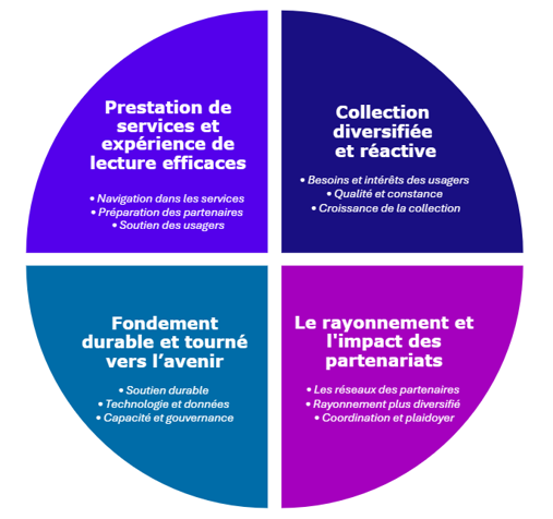 Illustration circulaire des quatre piliers divisée en quatre quadrants. Le premier quadrant, en haut à gauche, indique : Prestation de services et expérience de lecture efficacies Navigation dans les services, preparation des partenaires, soutien des usagers Le deuxième quadrant en haut à droite se lit : Collection diversifiée et reactive Besoins et intér ets des usagers, qualité et constance, croissance de la collection Le troisième quadrant en bas à droite se lit : Le rayonnement et l'impact des partenariats. Les reseaux des partenaires, rayonnement plus diversifié, coordination et plaidoyer. Le quadrant quatre en bas à gauche se lit : Fondement durable et tourné vers l'avenir. Soutien durable, technologie et données, capacité et gouvernance.